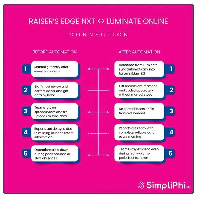 Automating the connection between Blackbaud Luminate Online and Raiser’s Edge NXT saves time, reduces errors, and improves visibility across teams. It can bring clarity to your data and simplifies your operations, especially during busy fundraising periods.
Our friends at SimpliPhi explains what happens when you automate the integration. Learn more on our blog!