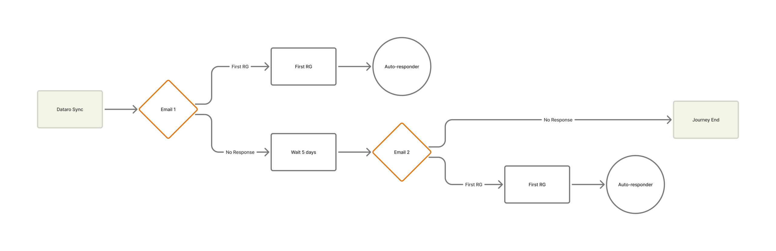 Convert to Recurring Giving Journey flowchart